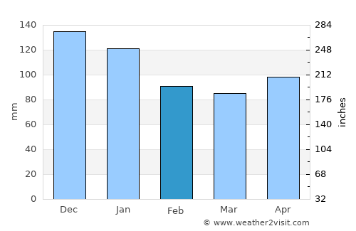 Ōdate average rain in February