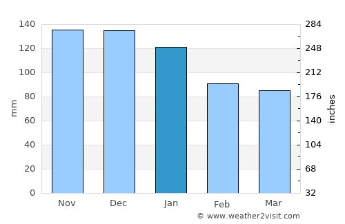 Ōdate average rain in January