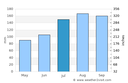 Ōdate average rain in July