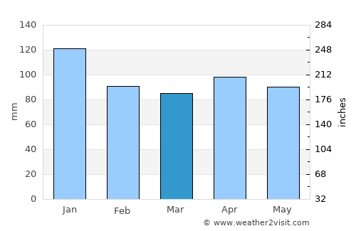 Ōdate average rain in March