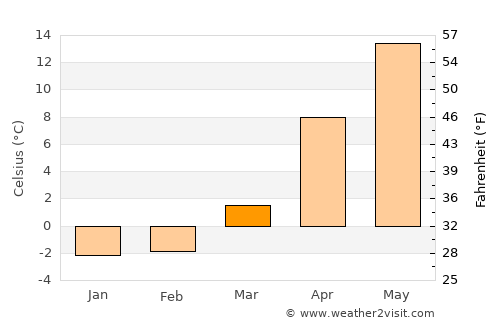 Ōdate average temperature in March