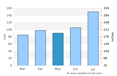 Ōdate average rain in May