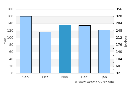 Ōdate average rain in November