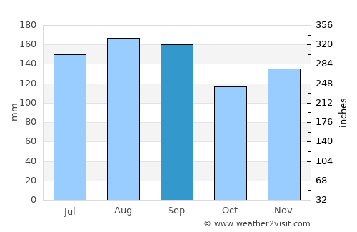 Ōdate average rain in September