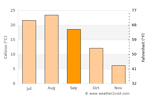 Ōdate average temperature in September
