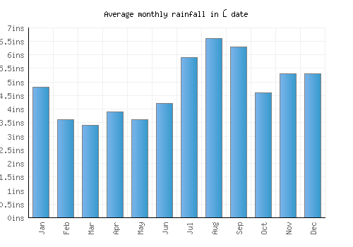 Ōdate monthly rainfall chart (inches)