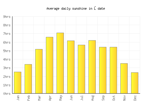 Ōdate average daily sunshine chart