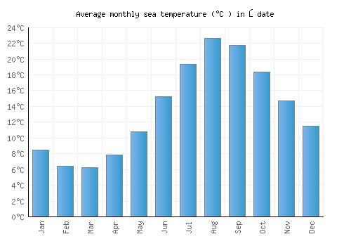 Ōdate average sea temperature chart (Celsius)