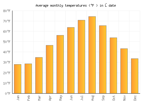 Ōdate average temperature chart (Fahrenheit)