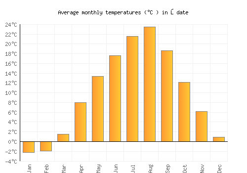 Ōdate average temperature chart (Celsius)