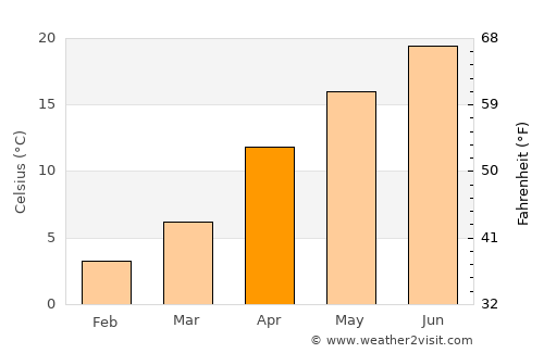 Odawara average temperature in April
