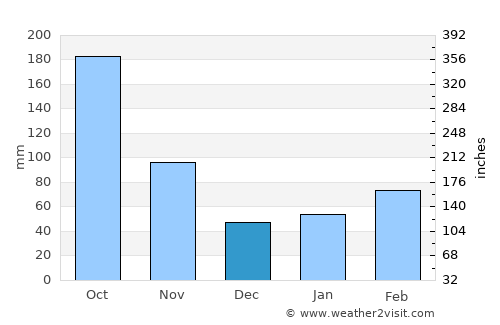 Odawara average rain in December