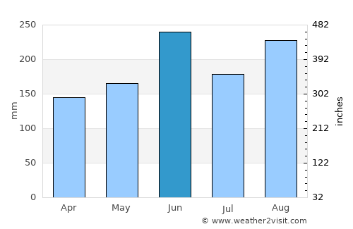 Odawara average rain in June