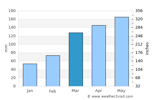 Odawara average rain in March