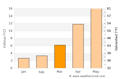 Odawara average temperature in March