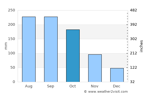 Odawara average rain in October