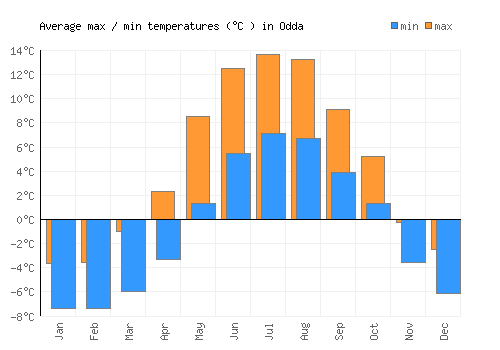 Odda average minimum / maximum temperatures (Celsius)