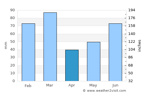 Odda average rain in April