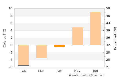 Odda average temperature in April