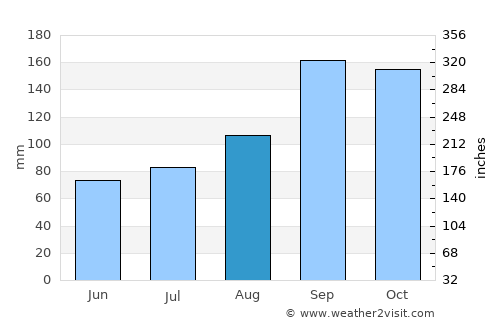 Odda average rain in August