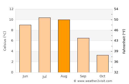 Odda average temperature in August