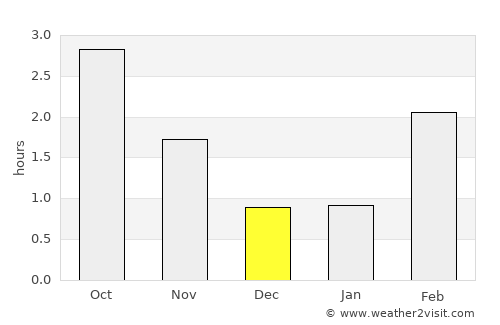 Odda average rain in December