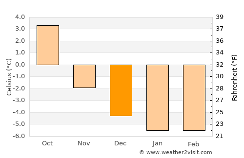 Odda average temperature in December