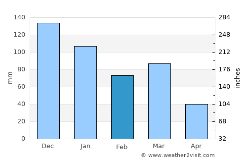 Odda average rain in February