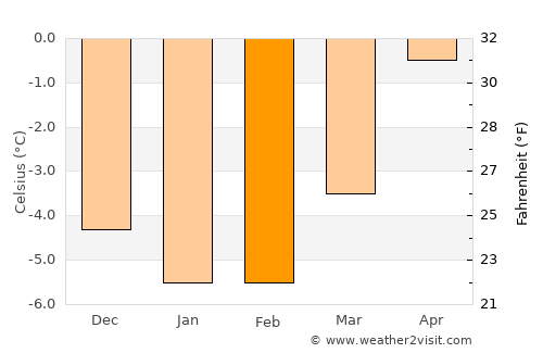 Odda average temperature in February