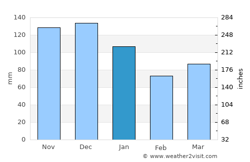 Odda average rain in January