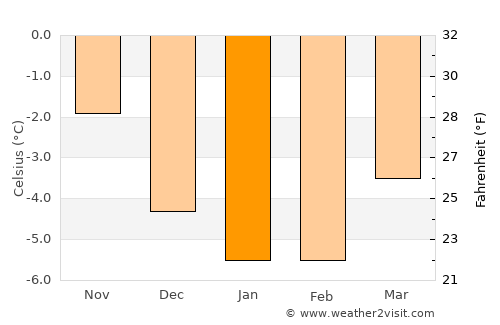 Odda average temperature in January