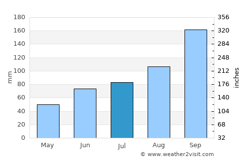 Odda average rain in July