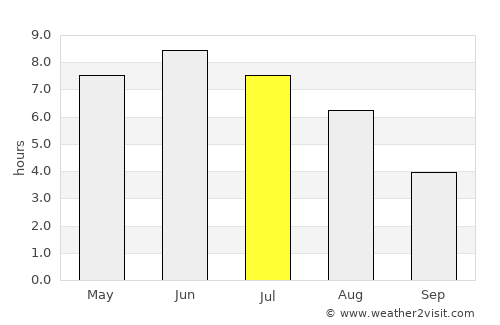 Odda average rain in July