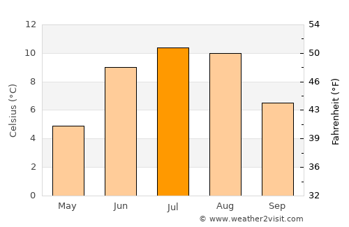 Odda average temperature in July
