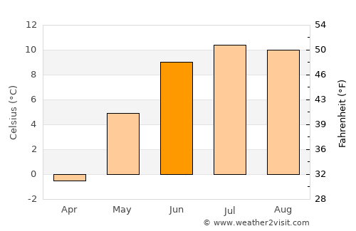 Odda average temperature in June