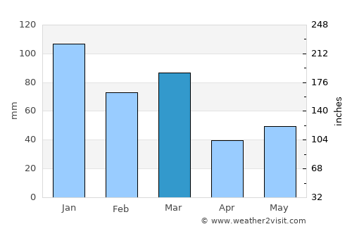 Odda average rain in March