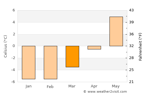 Odda average temperature in March