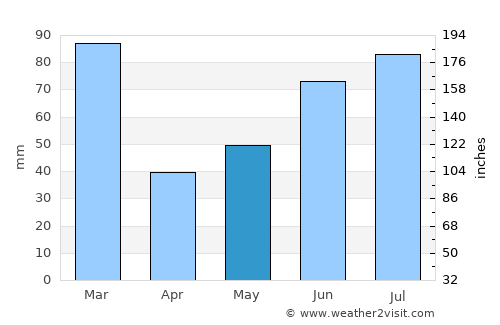 Odda average rain in May