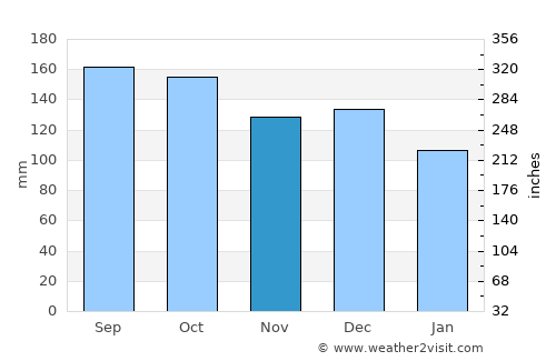 Odda average rain in November