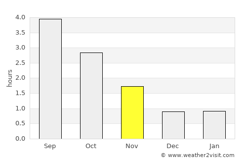 Odda average rain in November