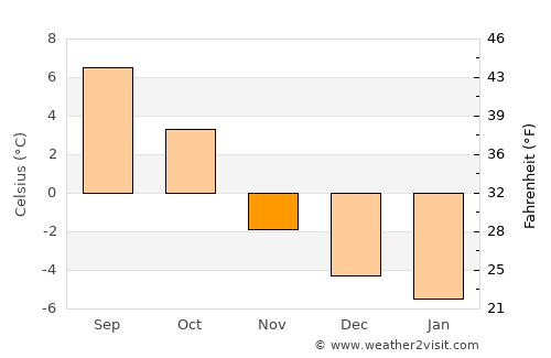 Odda average temperature in November