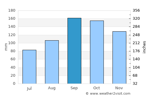 Odda average rain in September