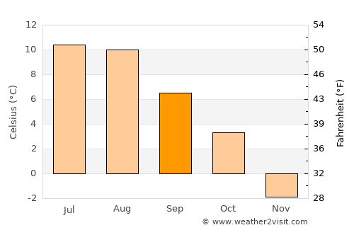 Odda average temperature in September