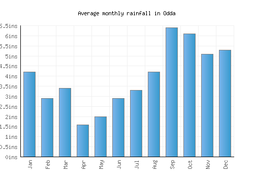 Odda monthly rainfall chart (inches)