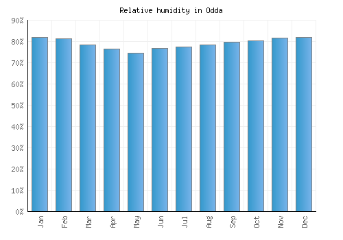 Odda relative humidity averages