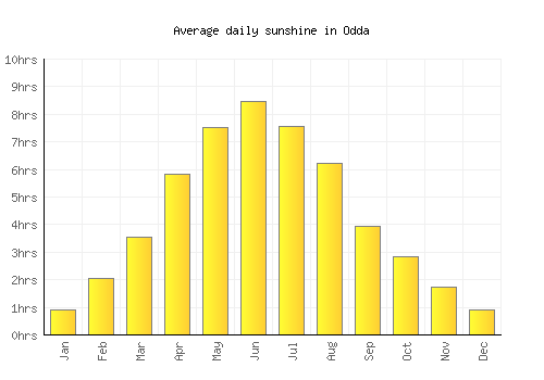 Odda average daily sunshine chart
