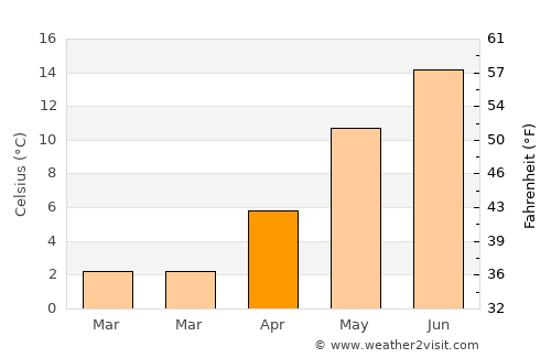 Odder average temperature in April