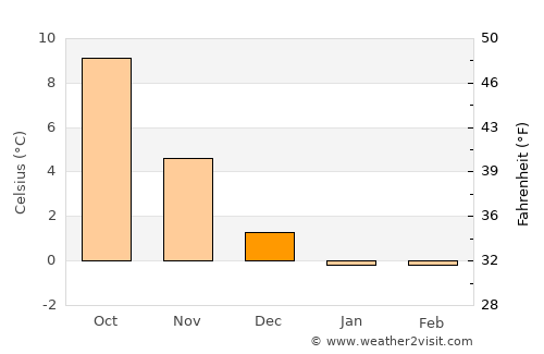 Odder average temperature in December
