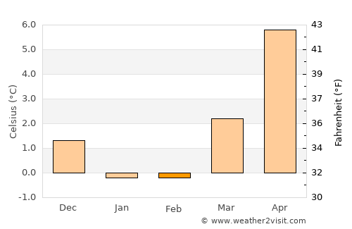 Odder average temperature in February