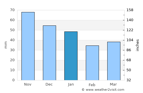 Odder average rain in January